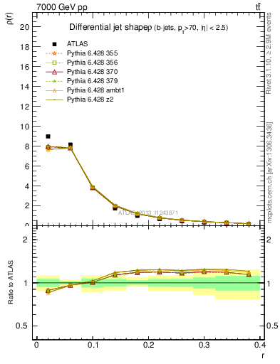 Plot of js_diff in 7000 GeV pp collisions