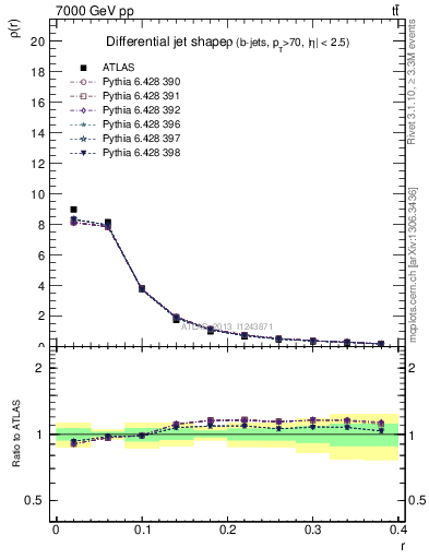 Plot of js_diff in 7000 GeV pp collisions