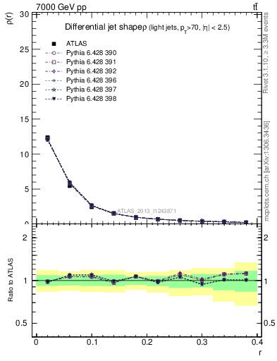 Plot of js_diff in 7000 GeV pp collisions