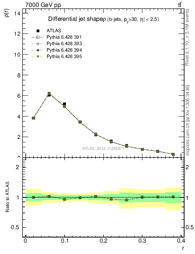 Plot of js_diff in 7000 GeV pp collisions