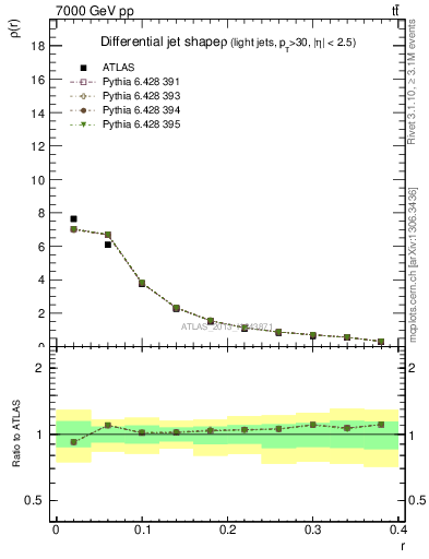 Plot of js_diff in 7000 GeV pp collisions