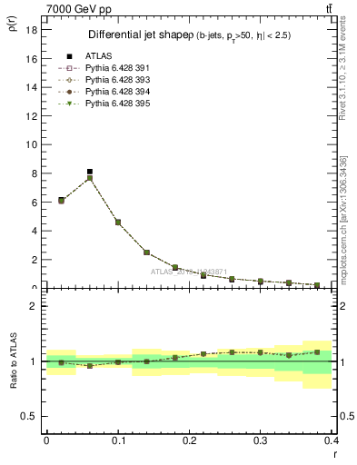 Plot of js_diff in 7000 GeV pp collisions