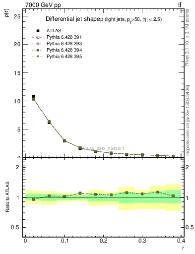 Plot of js_diff in 7000 GeV pp collisions