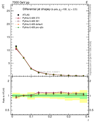 Plot of js_diff in 7000 GeV pp collisions