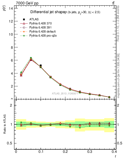 Plot of js_diff in 7000 GeV pp collisions