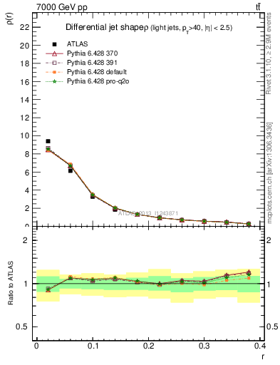 Plot of js_diff in 7000 GeV pp collisions