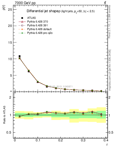 Plot of js_diff in 7000 GeV pp collisions