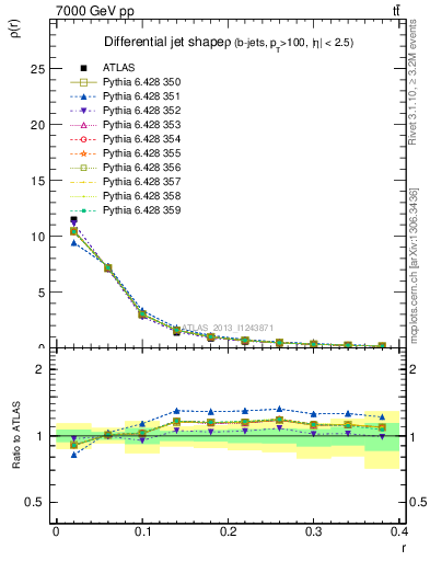 Plot of js_diff in 7000 GeV pp collisions