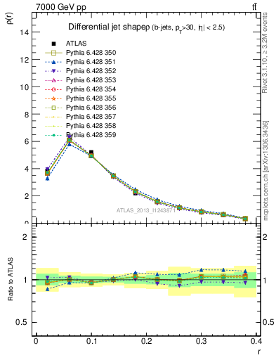 Plot of js_diff in 7000 GeV pp collisions