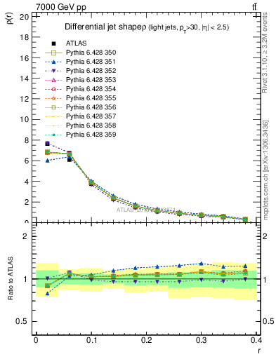 Plot of js_diff in 7000 GeV pp collisions