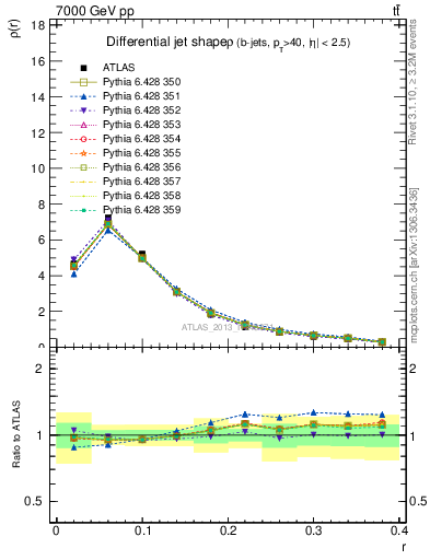 Plot of js_diff in 7000 GeV pp collisions