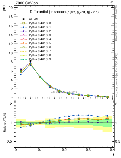 Plot of js_diff in 7000 GeV pp collisions