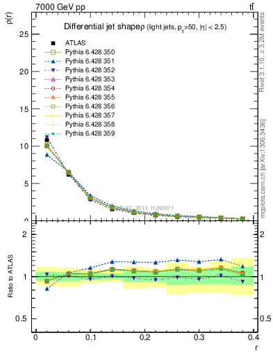 Plot of js_diff in 7000 GeV pp collisions