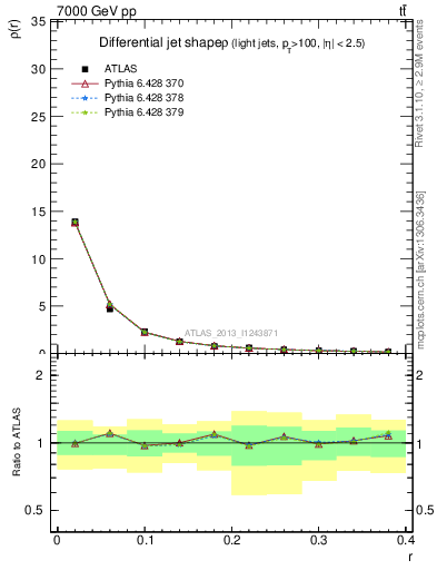 Plot of js_diff in 7000 GeV pp collisions