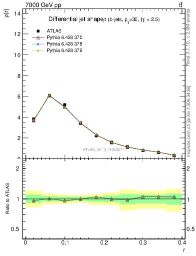 Plot of js_diff in 7000 GeV pp collisions