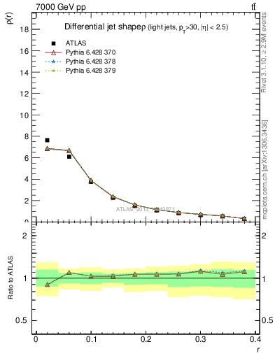 Plot of js_diff in 7000 GeV pp collisions