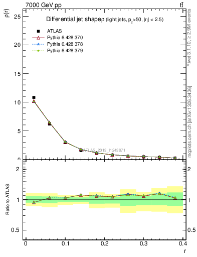 Plot of js_diff in 7000 GeV pp collisions