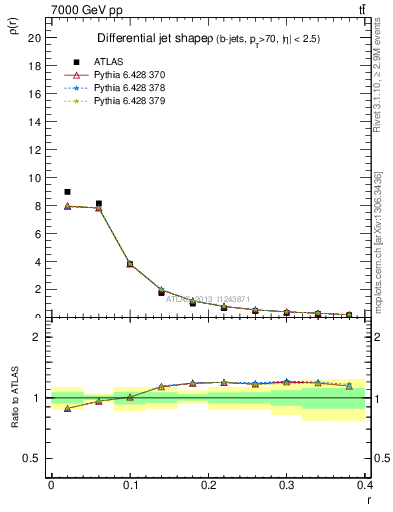 Plot of js_diff in 7000 GeV pp collisions