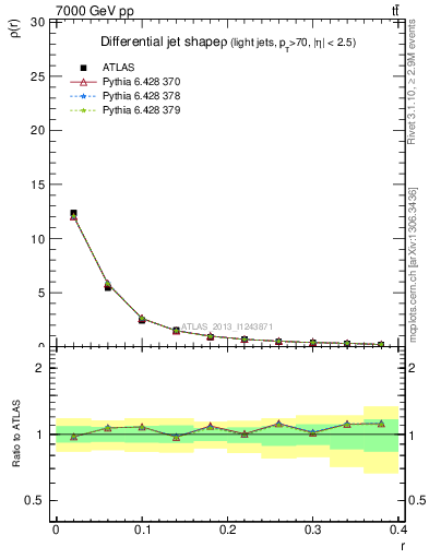 Plot of js_diff in 7000 GeV pp collisions