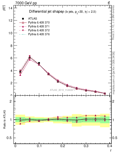 Plot of js_diff in 7000 GeV pp collisions