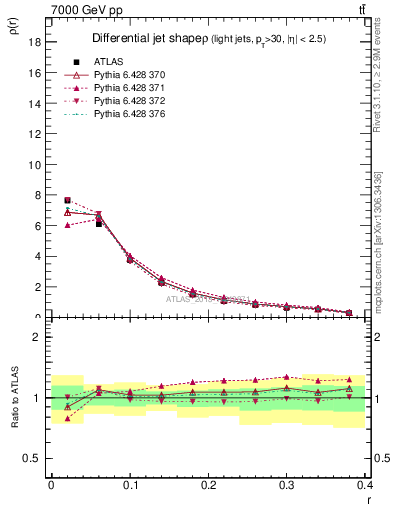 Plot of js_diff in 7000 GeV pp collisions