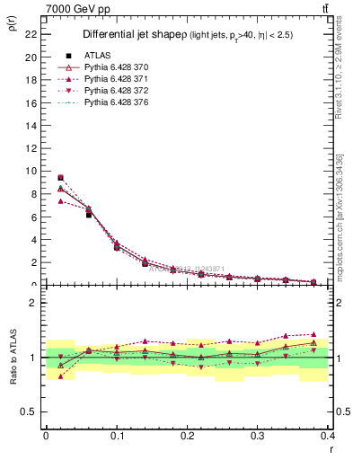 Plot of js_diff in 7000 GeV pp collisions