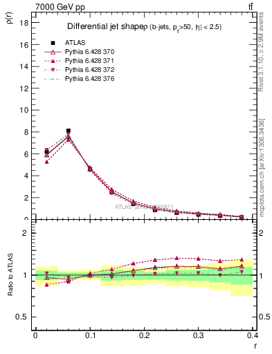 Plot of js_diff in 7000 GeV pp collisions