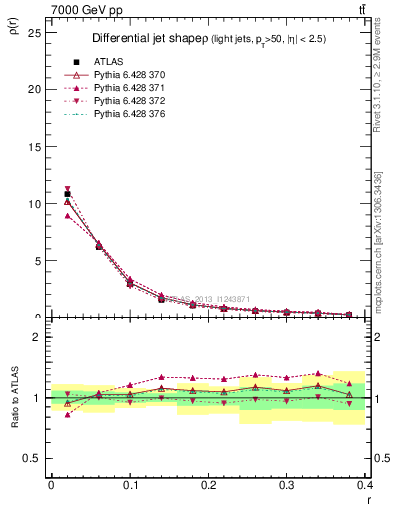 Plot of js_diff in 7000 GeV pp collisions