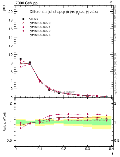 Plot of js_diff in 7000 GeV pp collisions