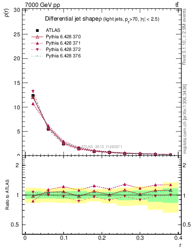 Plot of js_diff in 7000 GeV pp collisions