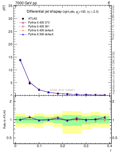 Plot of js_diff in 7000 GeV pp collisions