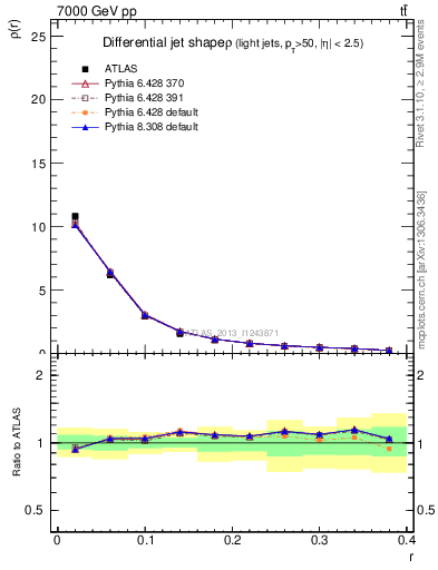 Plot of js_diff in 7000 GeV pp collisions