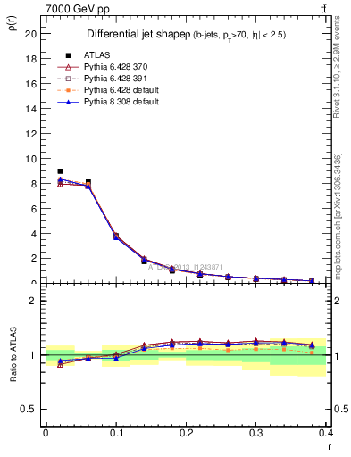 Plot of js_diff in 7000 GeV pp collisions