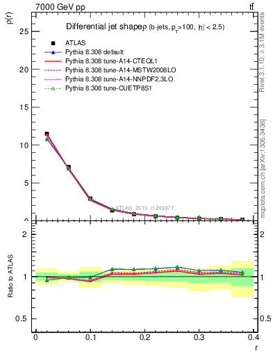 Plot of js_diff in 7000 GeV pp collisions