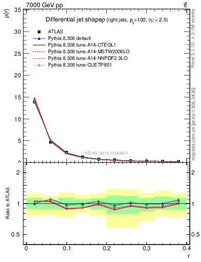 Plot of js_diff in 7000 GeV pp collisions