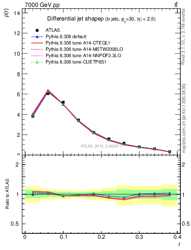 Plot of js_diff in 7000 GeV pp collisions