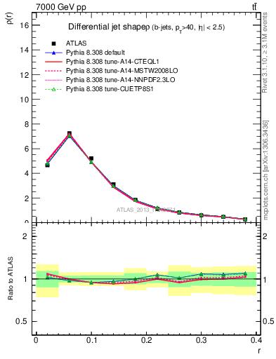 Plot of js_diff in 7000 GeV pp collisions