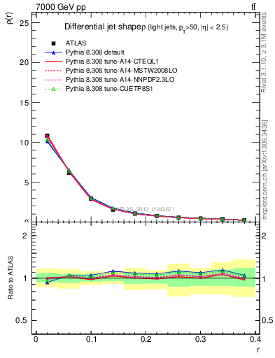 Plot of js_diff in 7000 GeV pp collisions