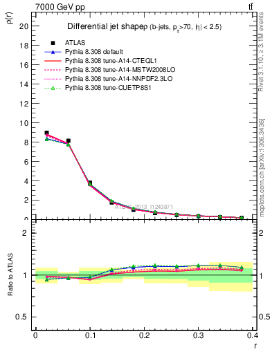 Plot of js_diff in 7000 GeV pp collisions