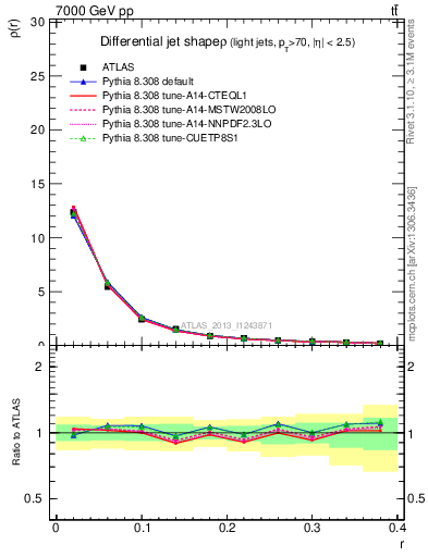 Plot of js_diff in 7000 GeV pp collisions