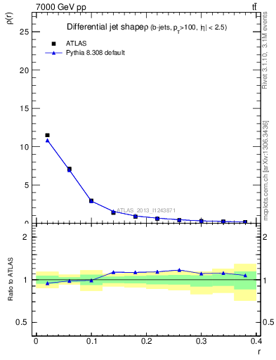 Plot of js_diff in 7000 GeV pp collisions