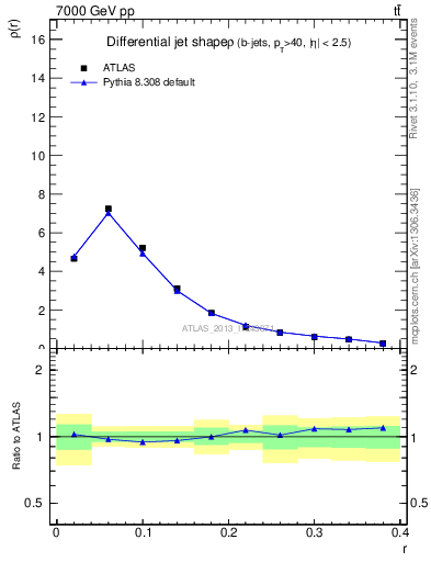 Plot of js_diff in 7000 GeV pp collisions