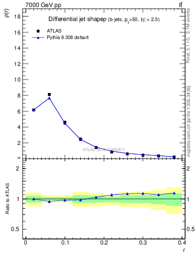 Plot of js_diff in 7000 GeV pp collisions