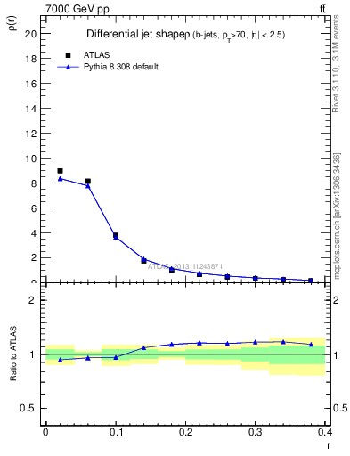 Plot of js_diff in 7000 GeV pp collisions