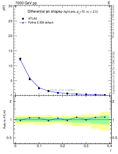 Plot of js_diff in 7000 GeV pp collisions