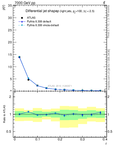 Plot of js_diff in 7000 GeV pp collisions