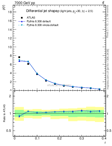 Plot of js_diff in 7000 GeV pp collisions