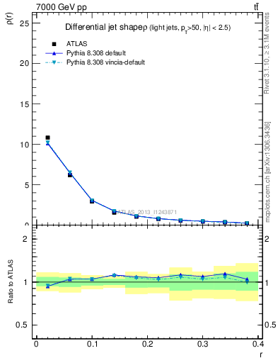 Plot of js_diff in 7000 GeV pp collisions