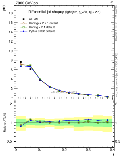 Plot of js_diff in 7000 GeV pp collisions