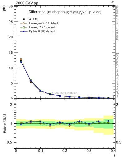 Plot of js_diff in 7000 GeV pp collisions